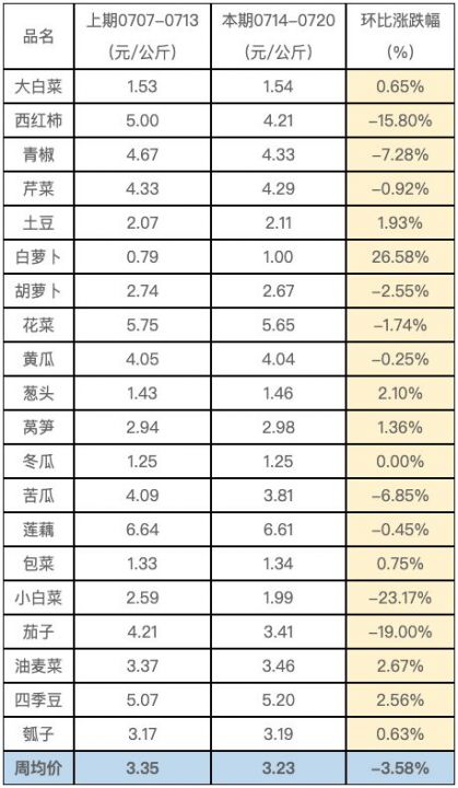蔬菜均价.png