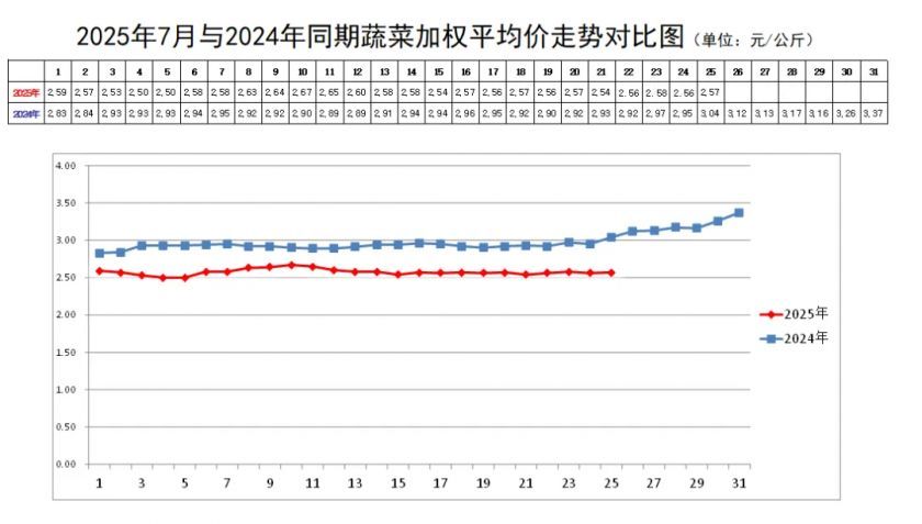 蔬菜均价走势.webp