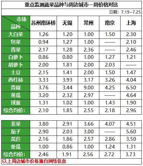 蔬菜一周价格对比.png