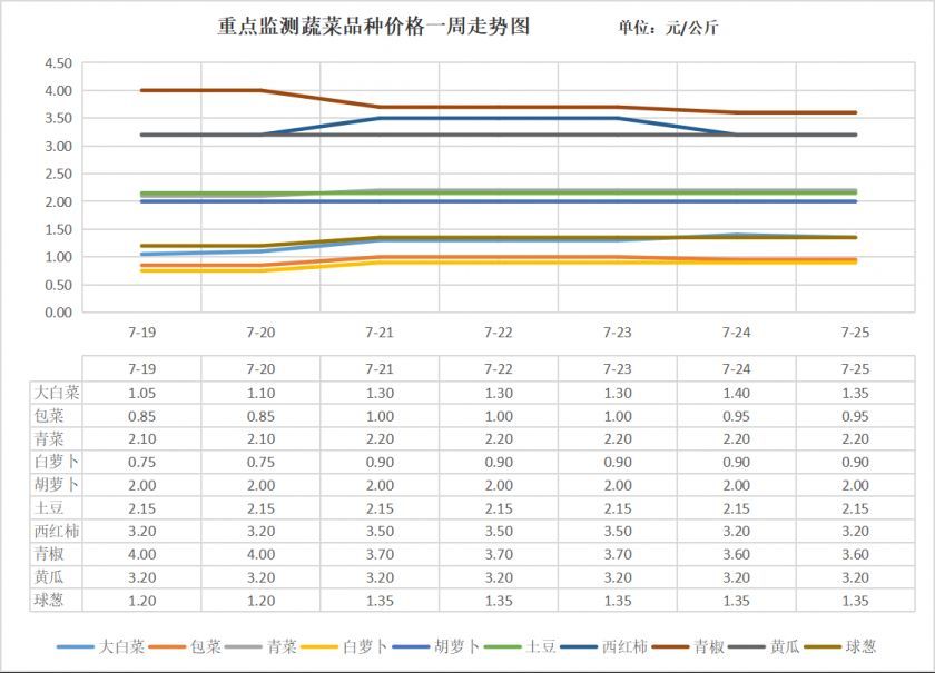 蔬菜价格一周走势.png