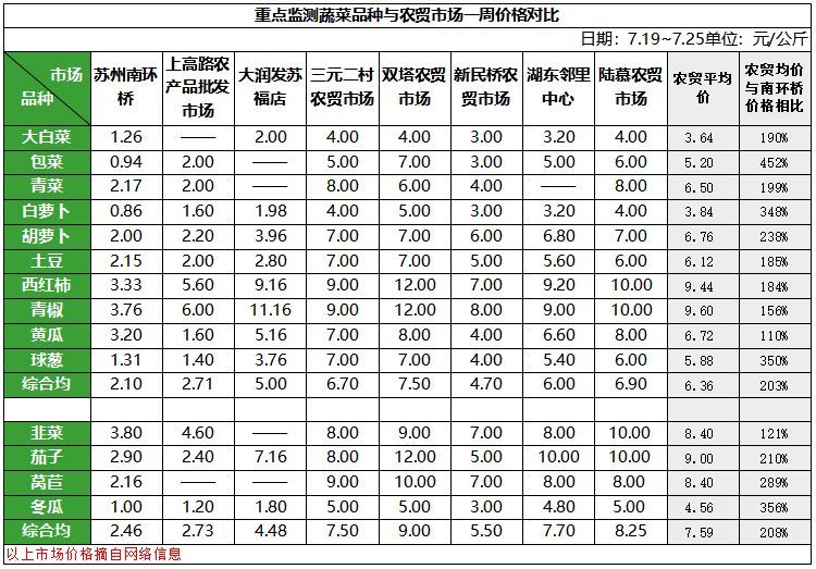 蔬菜市场价格对比.png