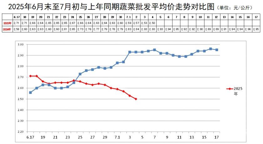 蔬菜均价走势.webp