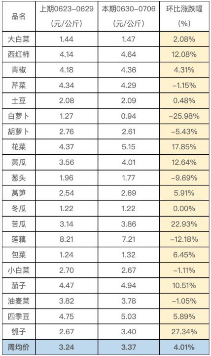 蔬菜周价格监测.png