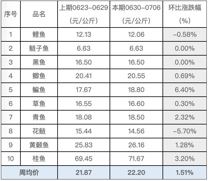 水产周价格监测.png