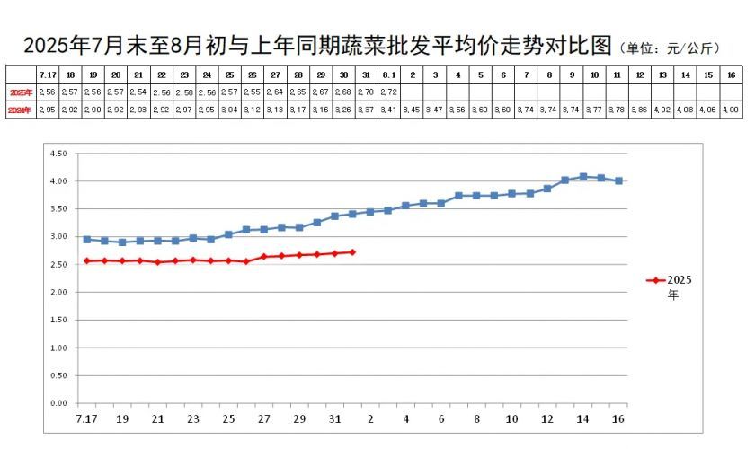 蔬菜批发价格走势.webp
