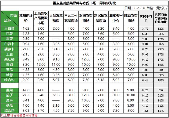 图3蔬菜价格对比.png