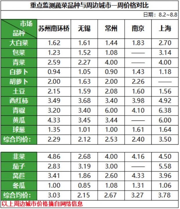 图2蔬菜价格对比.png