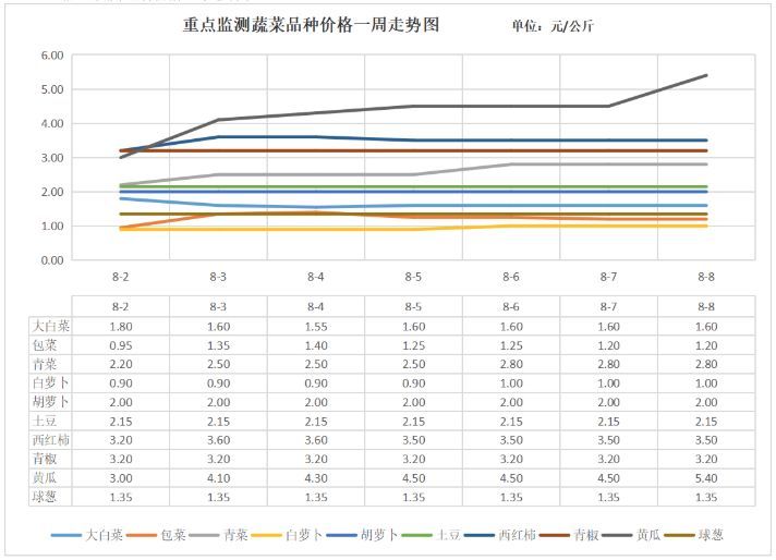 图1蔬菜价格走势.png