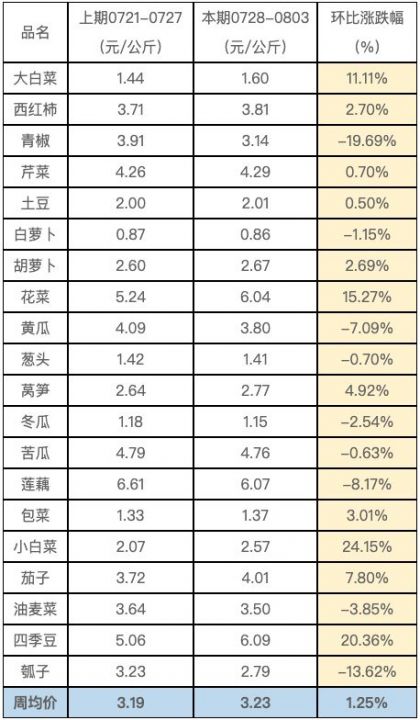 蔬菜周价格.png