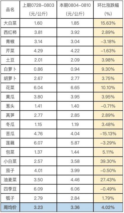 蔬菜周价格.png