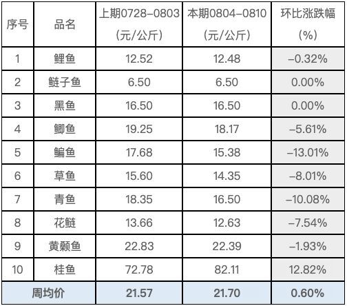 水产周价格.png