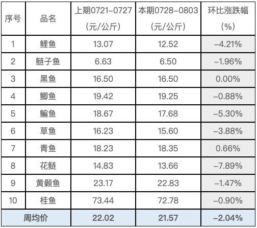 水产周价格.png