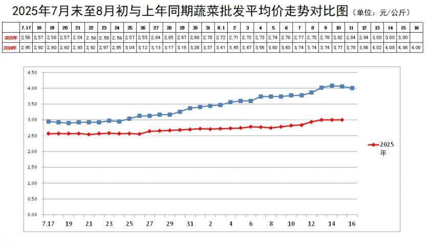 蔬菜均价走势.webp