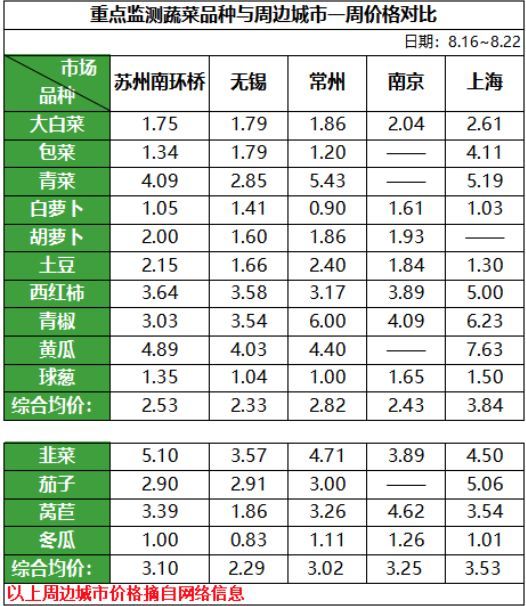 蔬菜价格对比.png