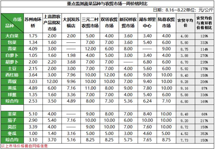 蔬菜周价格对比.png
