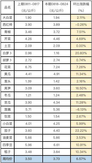 蔬菜周均价.png