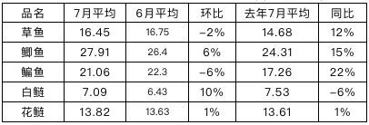 鱼价格.png 鱼价格.png