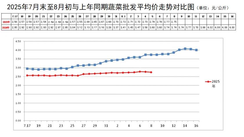 蔬菜均价走势.webp