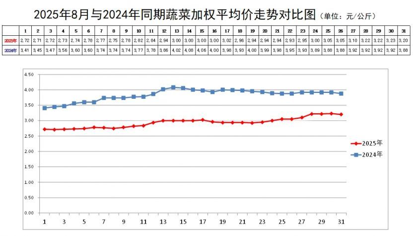 蔬菜均价走势.webp