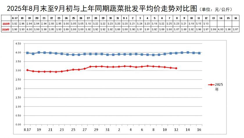 蔬菜均价走势.webp