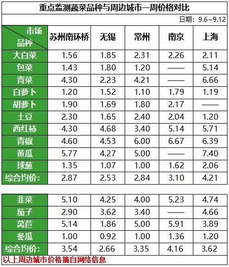 蔬菜周价格对比.png
