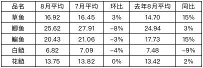 8月水产均价.png
