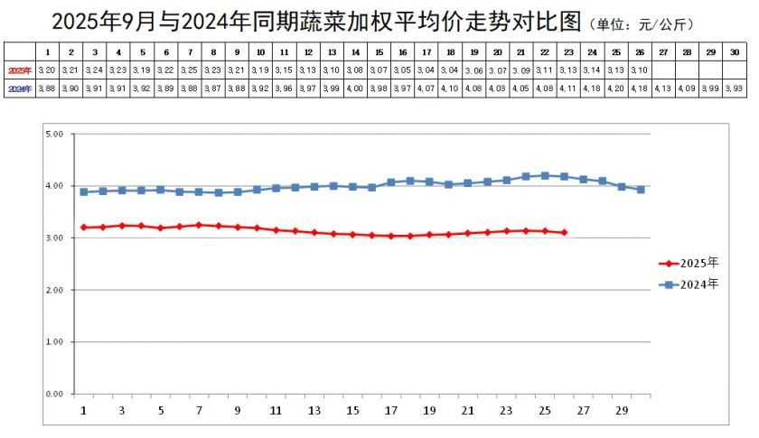 蔬菜加权均价走势.webp