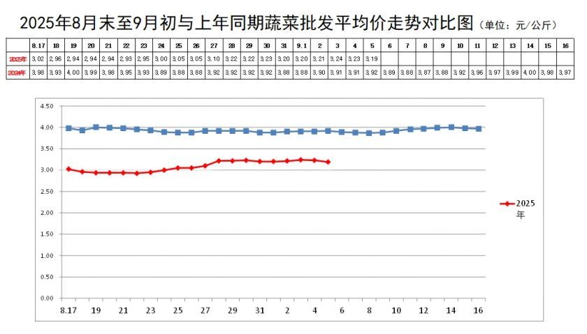 蔬菜均价走势.webp