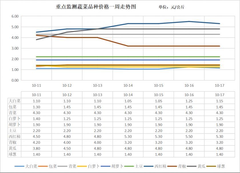蔬菜一周走势.png
