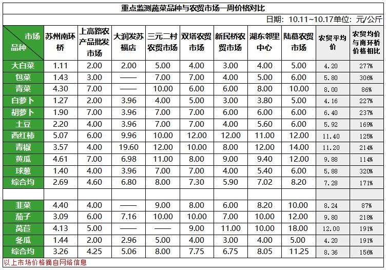 蔬菜市场价格对比.png