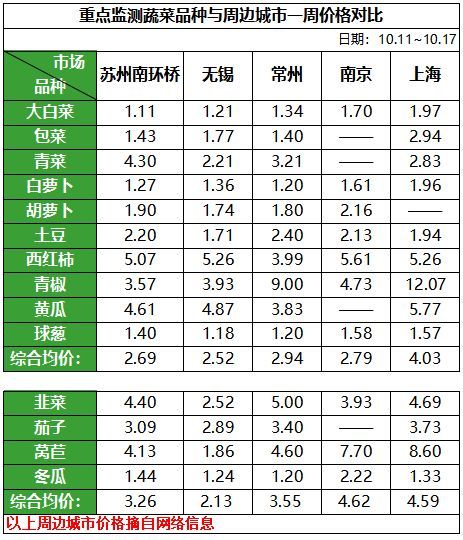 蔬菜周价格对比.png