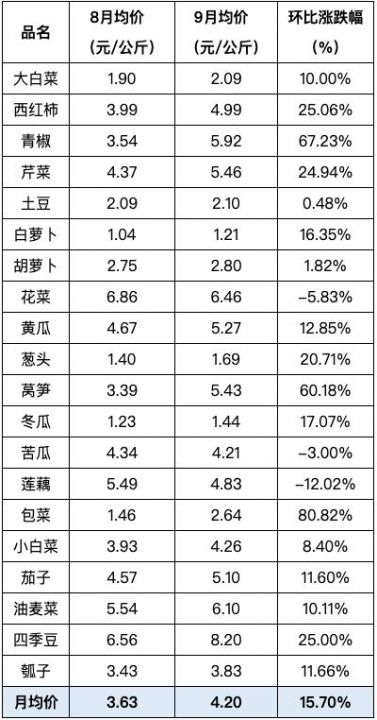 蔬菜均价表.png