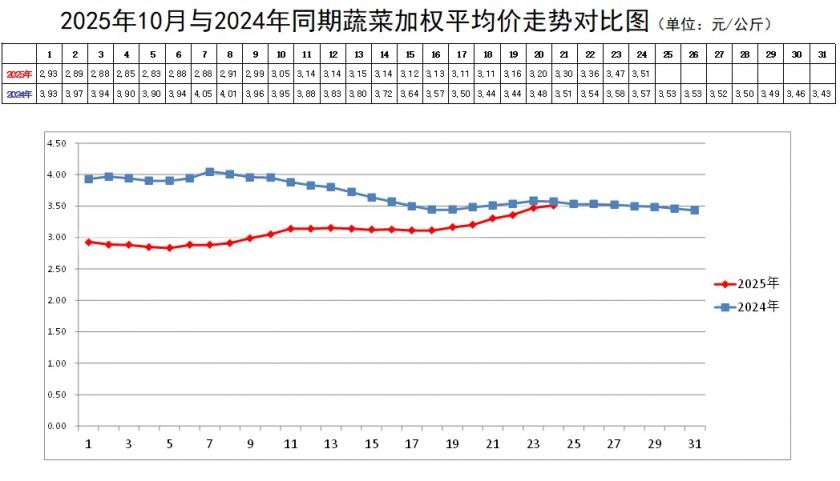 蔬菜加权均价走势.webp