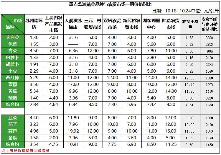 3蔬菜周价对比.png