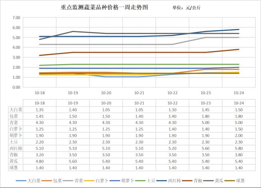 1蔬菜价格走势.png