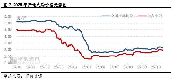 图2大蒜价格走势.webp 图2大蒜价格走势.webp