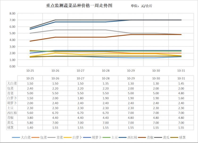 1蔬菜价格走势.png 1蔬菜价格走势.png