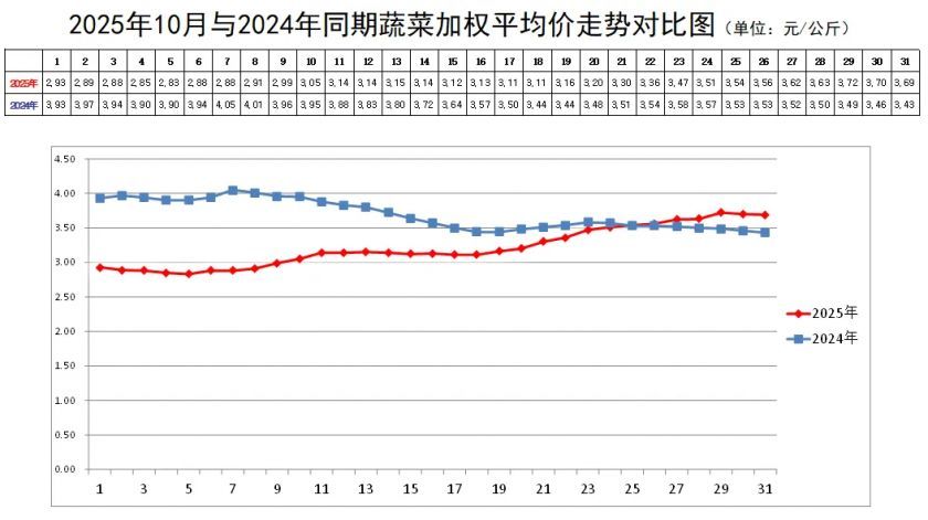 蔬菜均价走势.webp 蔬菜均价走势.webp