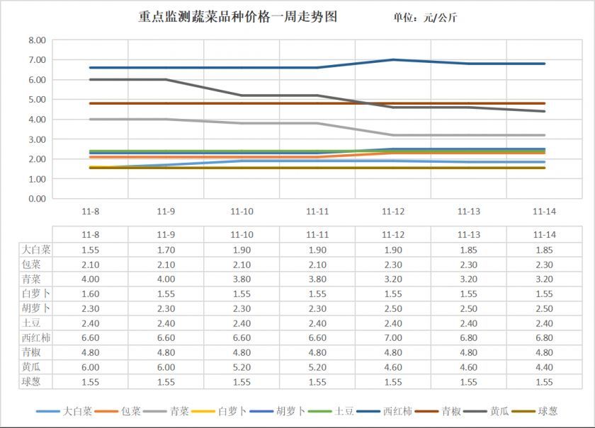 图1蔬菜价格走势.png 图1蔬菜价格走势.png