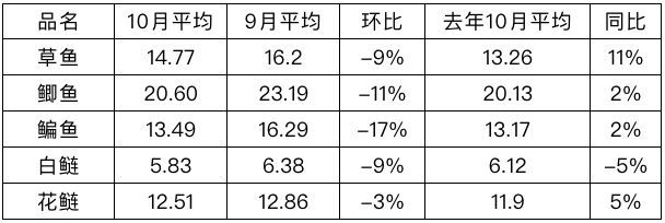 鱼价格.png 鱼价格.png