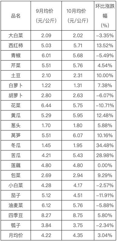 蔬菜均价.png