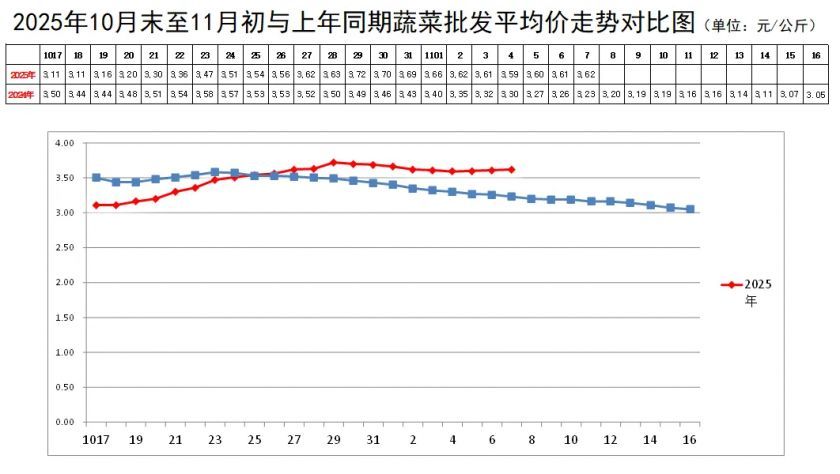蔬菜均价走势对比.webp 蔬菜均价走势对比.webp