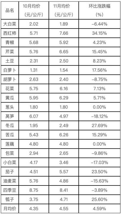 蔬菜均价表.png 蔬菜均价表.png