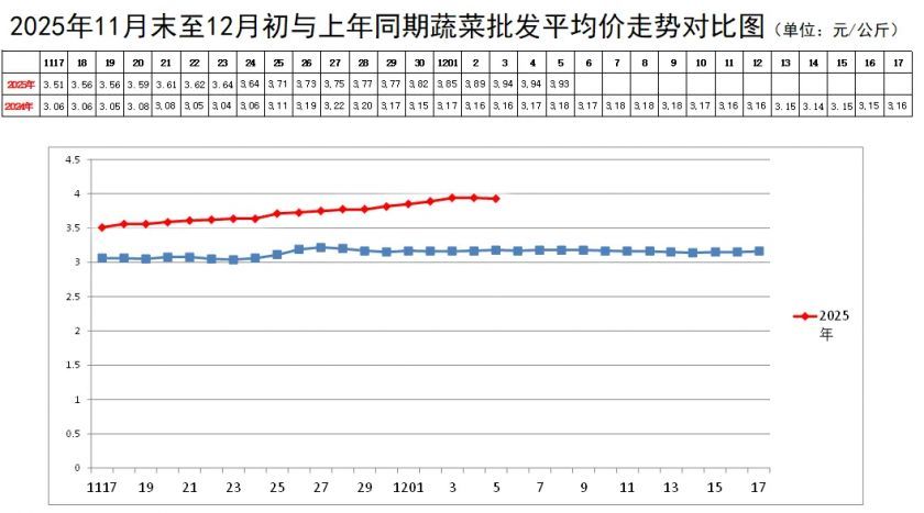 蔬菜均价走势.webp 蔬菜均价走势.webp