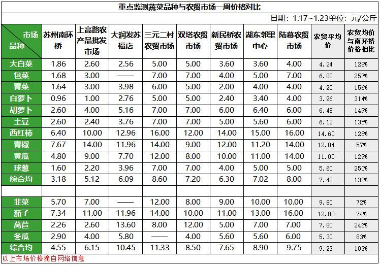 图3蔬菜周价格对比.png