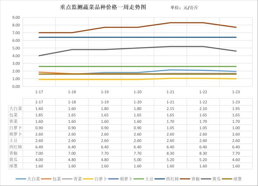 图1蔬菜价格走势.png
