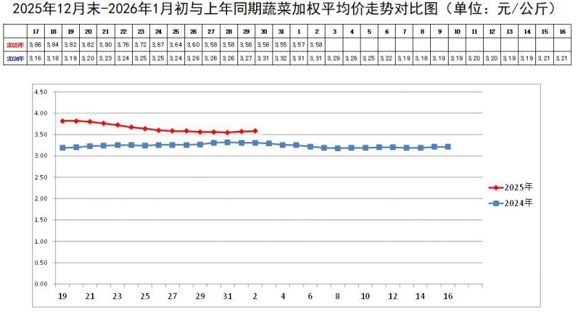 蔬菜均价走势.webp 蔬菜均价走势.webp