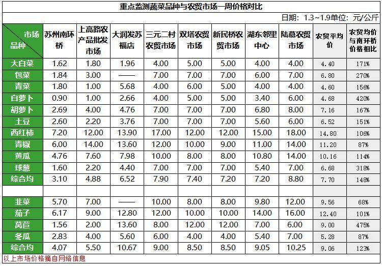 3蔬菜市场价格对比.png 3蔬菜市场价格对比.png