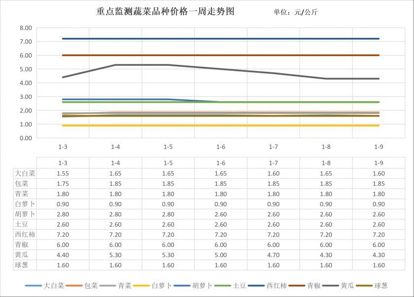 1蔬菜价格周走势.png 1蔬菜价格周走势.png