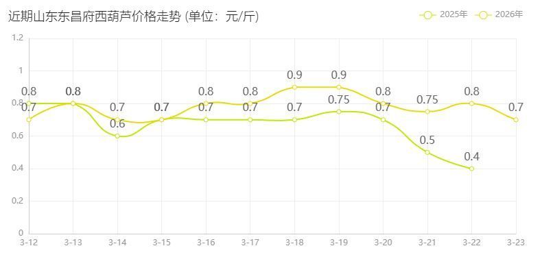 西葫芦走势图.JPG 西葫芦走势图.JPG